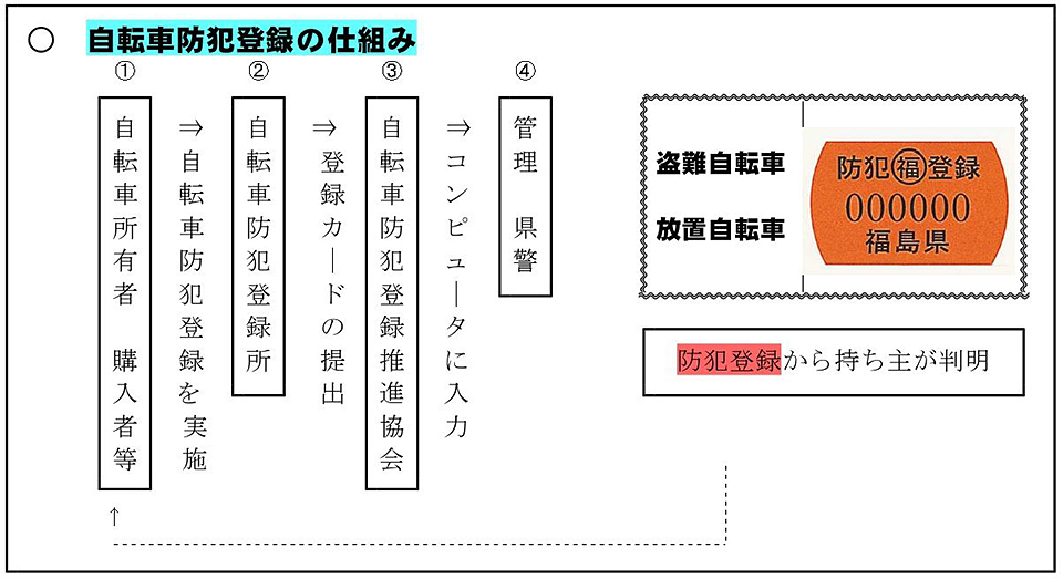 防犯 登録 譲渡 自転車